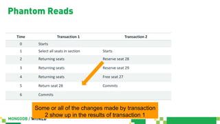 Time Transaction 1 Transaction 2
0 Starts
1 Select all seats in section Starts
2 Returning seats Reserve seat 28
3 Returning seats Reserve seat 29
4 Returning seats Free seat 27
5 Return seat 28 Commits
6 Commits
Phantom Reads
Some or all of the changes made by transaction
2 show up in the results of transaction 1
 