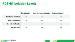 RDBMS Isolation Levels
Dirty Reads Non-Repeatable Reads Phantom Reads
Read Uncommitted yes yes yes
Read Committed no yes yes
Repeatable Reads no no yes
Serializable no no no
 