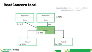 ReadConcern local
Node 1
Node 2 Node 3
Application
Driver
{x: 101}
{x: 100}
{x : 100}{x: 100}
write
{x: 101}
Application
Driver
{x: 101}
db.test.find({x : {$gt : 100}})
.readConcern(“local”)
 