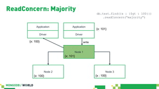 Node 1
Node 2 Node 3
Application
Driver
{x: 101}
{x: 101}
{x : 100}{x: 100}
write
Application
Driver
{x: 100}
ReadConcern: Majority
db.test.find({x : {$gt : 100}})
.readConcern(“majority”)
 