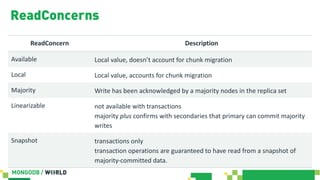 ReadConcerns
ReadConcern Description
Available Local value, doesn’t account for chunk migration
Local Local value, accounts for chunk migration
Majority Write has been acknowledged by a majority nodes in the replica set
Linearizable not available with transactions
majority plus confirms with secondaries that primary can commit majority
writes
Snapshot transactions only
transaction operations are guaranteed to have read from a snapshot of
majority-committed data.
 