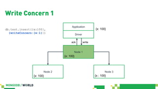 Node 1
Node 2 Node 3
Application
Driver
Write Concern 1
{x: 100}
{x: 100}
{x : 100}{x: 100}
writeack
db.test.insert({x:100},
{writeConcern:{w:1}})
 