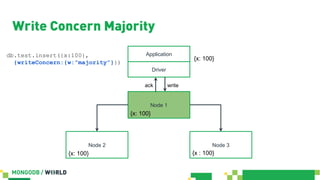 Node 1
Node 2 Node 3
Application
Driver
Write Concern Majority
{x: 100}
{x: 100}
{x : 100}{x: 100}
writeack
db.test.insert({x:100},
{writeConcern:{w:”majority”}})
 