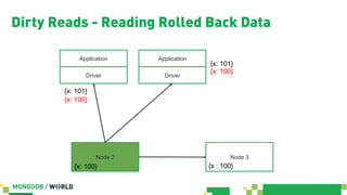 Dirty Reads - Reading Rolled Back Data
Node 2 Node 3
Application
Driver
{x: 101}
{x : 100}{x: 100}
Application
Driver
{x: 101}
{x: 100}
{x: 100}
 