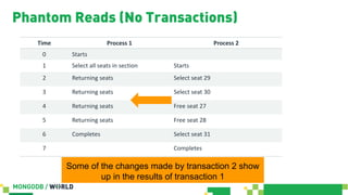 Time Process 1 Process 2
0 Starts
1 Select all seats in section Starts
2 Returning seats Select seat 29
3 Returning seats Select seat 30
4 Returning seats Free seat 27
5 Returning seats Free seat 28
6 Completes Select seat 31
7 Completes
Phantom Reads (No Transactions)
Some of the changes made by transaction 2 show
up in the results of transaction 1
 