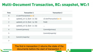 Time Transaction 1 Transaction 2
0 s1.startTransaction(wc:1)
1 update({_id: 1}, {$set : {x: 2}}) s2.startTransaction(wc:1)
2 update({_id: 2}, {$set : {y: 2}}) find()
3 update({_id: 3}, {$set : {z: 2}}) ...
4 Commit (primary) Commit(primary)
5 Commit(majority)
6 Commit (majority)
7
Multi-Document Transaction, RC: snapshot, WC:1
The find in transaction 2 returns the state of the
documents before the start of transaction 1
 