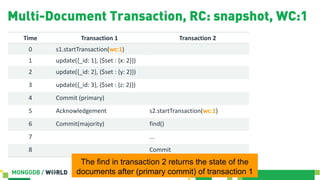 Time Transaction 1 Transaction 2
0 s1.startTransaction(wc:1)
1 update({_id: 1}, {$set : {x: 2}})
2 update({_id: 2}, {$set : {y: 2}})
3 update({_id: 3}, {$set : {z: 2}})
4 Commit (primary)
5 Acknowledgement s2.startTransaction(wc:1)
6 Commit(majority) find()
7 ...
8 Commit
Multi-Document Transaction, RC: snapshot, WC:1
The find in transaction 2 returns the state of the
documents after (primary commit) of transaction 1
 