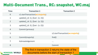 Time Transaction 1 Transaction 2
0 s1.startTransaction(wc:majority)
1 update({_id: 1}, {$set : {x: 2}})
2 update({_id: 2}, {$set : {y: 2}})
3 update({_id: 3}, {$set : {z: 2}})
4 Commit (primary)
5 s2.startTransaction(wc:majority)
6 Commit(majority) find()
7 Acknowledgement ...
8 Commit
Multi-Document Trans., RC: snapshot, WC:maj
The find in transaction 2 returns the state of the
documents before the start of transaction 1
 