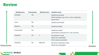 Review
ReadConcern Transactions WriteConcern Isolation Level
Available No ReadUncommitted
With sharding, may miss or return duplicate
documents
Local No ReadUncommitted
Majority No ReadCommitted
Linearizable No ReadCommitted
Guarantees connection to “real” primary
Snapshot Yes 1 No phantom reads
Reads are repeatable
Dirty reads are possible
Snapshot Yes Majority No dirty or phantom reads
Reads are repeatableConcurrency Isolation
 