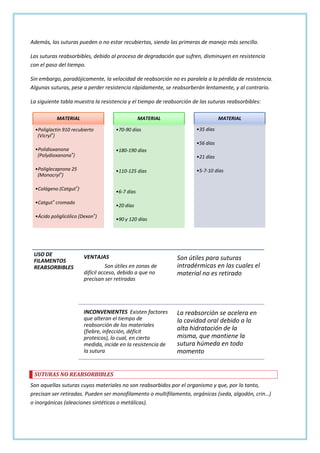 Además, las suturas pueden o no estar recubiertas, siendo las primeras de manejo más sencillo.
Las suturas reabsorbibles, debido al proceso de degradación que sufren, disminuyen en resistencia
con el paso del tiempo.
Sin embargo, paradójicamente, la velocidad de reabsorción no es paralela a la pérdida de resistencia.
Algunas suturas, pese a perder resistencia rápidamente, se reabsorberán lentamente, y al contrario.
La siguiente tabla muestra la resistencia y el tiempo de reabsorción de las suturas reabsorbibles:
MATERIAL

MATERIAL

•Poliglactin 910 recubierto
(Vicryl®)

•70-90 días

•Polidioxanona
(Polydioxanona®)

•110-125 días

•35 días

•180-190 días

•Poliglecaprona 25
(Monocryl®)

MATERIAL

•56 días

•21 días

•Colágeno (Catgut®)

•6-7 días

•Catgut® cromado

•20 días

•Ácido poliglicólico (Dexon®)

USO DE
FILAMENTOS
REABSORBIBLES

•5-7-10 días

•90 y 120 días

VENTAJAS
Son útiles en zonas de
difícil acceso, debido a que no
precisan ser retiradas

INCONVENIENTES Existen factores
que alteran el tiempo de
reabsorción de los materiales
(fiebre, infección, déficit
proteicos), lo cual, en cierta
medida, incide en la resistencia de
la sutura

Son útiles para suturas
intradérmicas en las cuales el
material no es retirado

La reabsorción se acelera en
la cavidad oral debido a la
alta hidratación de la
misma, que mantiene la
sutura húmeda en todo
momento

SUTURAS NO REABSORBIBLES
Son aquellas suturas cuyos materiales no son reabsorbidos por el organismo y que, por lo tanto,
precisan ser retiradas. Pueden ser monofilamento o multifilamento, orgánicas (seda, algodón, crin…)
o inorgánicas (aleaciones sintéticas o metálicas).

 