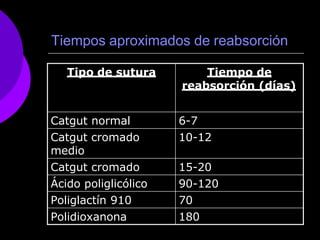 Tiempos aproximados de reabsorción
Tipo de sutura Tiempo de
reabsorción (días)
Catgut normal 6-7
Catgut cromado
medio
10-12
Catgut cromado 15-20
Ácido poliglicólico 90-120
Poliglactín 910 70
Polidioxanona 180
 