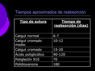 Tiempos aproximados de reabsorción

   Tipo de sutura         Tiempo de
                      reabsorción (días)


Catgut normal         6-7
Catgut cromado        10-12
medio
Catgut cromado        15-20
Ácido poliglicólico   90-120
Poliglactín 910       70
Polidioxanona         180
 