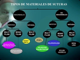 TIPOS DE MATERIALES DE SUTURAS
ABSORBIBLES
NO
ABSORBIBLES
SINTETICO NATURAL
MULTI
FILAM
MONO
FILAM
MULTI
FILAM
MONO
FILAM
MULTI
FILAM
POLIGLACTIN 910
ACIDO POLIGLICOLICO
POLIGLECAPRONE
POLIDIOXANONE
POLIESTER
POLIBUTESTER
NYLON
ACERO Q
SEDA
LINO
SINTETICO NATURAL
ABSORBIBLES
NO
ABSORBIBLES
SINTETICO NATURAL NATURALSINTETICO
MULTI
FILAM
MULTI
FILAM
MONO
FILAM MONO
FILAM
MULTI
FILAM
MULTI
FILAM
GATGUT
CROMICOCATGUT
SIMPLE
SEDA
LINO
POLIPROPILENO
 