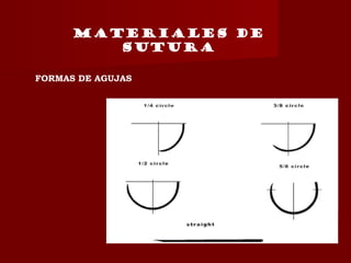 MATERIALES DE
SUTURA
FORMAS DE AGUJAS
 