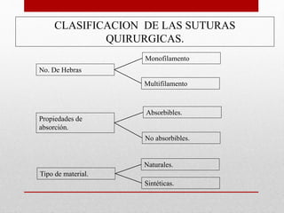 Suturas quirurgicas.. | PPTX