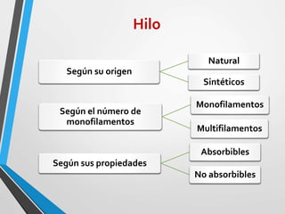 Hilo
Según su origen
Natural
Sintéticos
Según el número de
monofilamentos
Monofilamentos
Multifilamentos
Según sus propiedades
Absorbibles
No absorbibles
 