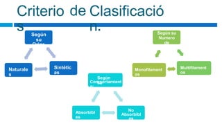 Criterio
s
de Clasificació
n. Según su
Numero
de
hebras
Según
su
Orige
n
Sintétic
as
Multifilament
os
Naturale
s
Monofilament
os
Según
su
Comportamient
o:
No
Absorbibl
es
Absorbibl
es
 