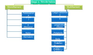 Segú
n
s
u
Nrode hebra
s
Monofilament
os
Multifilament
os
Catgut carbonico
y
cromic
o
Acido
poliglicolico
(Dexon
)
Poliglactin
910 (Vycril)
Seda
quirurgic
a
Nylon
(Nurulon y
Surgilon)
Polidioxanon
e
(PDS
)
Poliglecapron
e
(Monocryl
)
Nylon
(Ethilon y
Dermalon)
Acero
inoxidabl
e
Polipropilen
o
(Prolene
Polietilen
o
Lin
o
 
