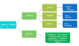 Catgut y
seda
quirúrgica
Anima
l
Natural Vegetal Lino y
Algodon
Minera
l
Acero
inoxidable
Segú
n
s
u
Origen
Sintétic
a
Polietileno, Polipropileno,
Polidioxanona, acido
poliglicolico, Poliglactin
910, Poliglecaprone y
Nylon
 