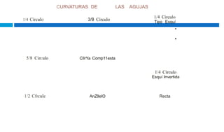 CURVATURAS DE LAS AGUJAS
1/4 Círculo
1/4 Círculo 3/8 Círculo Tipo Esquí
.
.
5/8 Cín:ulo CllrYa Comp11esta
1/4 Círculo
Esquí Invertida
1/2 Cfrcule AnZllelO Recta
 