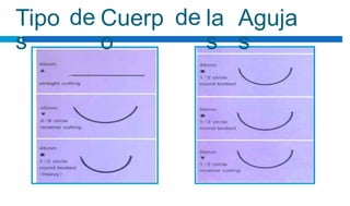 Tipo
s
de Cuerp
o
de la
s
Aguja
s
 