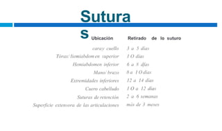 Sutura
sUbicación Retirado de lo suturo
caray cuello
Tórax/ Iiemiabdomen superior
Hemiabdomen inferior
Mano/ brazo
Extremidades inferiores
Cuero cabelludo
Suturas de retención
Superficie extensora de las articulaciones
3 a 5 días
1 O días
6 a 8 dfas
8 a 1 O días
12 a 14 días
1 O a 12 días
2 a 6 semanas
más de 3 meses
 