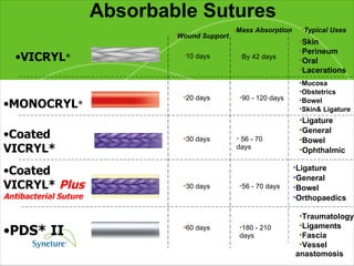 Absorbable Sutures VICRYL *  MONOCRYL * Coated VICRYL* Coated VICRYL*  Plus  Antibacterial Suture PDS* II Skin Perineum Oral Lacerations Traumatology Ligaments Fascia Vessel anastomosis 10 days By 42 days Wound Support Mass Absorption Typical Uses 30 days 60 days 20 days 30 days 56 - 70 days 90 - 120 days 56 - 70 days 180 - 210 days Ligature  General Bowel Orthopaedics Ligature  General Bowel Ophthalmic Mucosa Obstetrics Bowel Skin& Ligature 