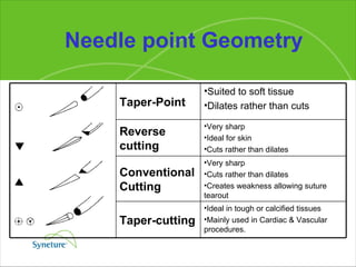 Needle point Geometry Taper-Point Suited to soft tissue Dilates rather than cuts Reverse cutting Very sharp Ideal for skin Cuts rather than dilates Conventional Cutting Very sharp Cuts rather than dilates Creates weakness allowing suture tearout Taper-cutting Ideal in tough or calcified tissues Mainly used in Cardiac & Vascular procedures. 