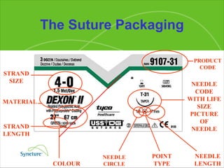 The Suture Packaging STRAND SIZE MATERIAL STRAND LENGTH PRODUCT CODE NEEDLE CODE WITH LIFE SIZE PICTURE OF NEEDLE NEEDLE LENGTH COLOUR POINT TYPE NEEDLE CIRCLE 