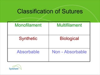 Classification of Sutures Monofilament Multifilament Synthetic Biological Absorbable Non - Absorbable 