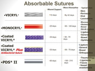 Absorbable Sutures
•VICRYL*
•MONOCRYL*
•Coated
VICRYL*
•Coated
VICRYL* Plus
Antibacterial Suture
•PDS* II
•Traumatology
• Ligaments
• Fascia
• Vessel
anastomosis
•Mass Absorption
•Wound Support
•10 days •By 42 days
•Typical Uses
•Skin
•Perineum
•Oral
•Lacerations
•30 days
•60 days
•20 days
•30 days • 56 - 70
days
•90 - 120 days
•56 - 70 days
•180 - 210
days
•Ligature
•General
•Bowel
•Orthopaedics
•Ligature
•General
•Bowel
•Ophthalmic
•Mucosa
•Obstetrics
•Bowel
•Skin& Ligature
 