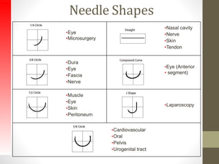 Needle Shapes
•Eye
•Microsurgery
•Nasal cavity
•Nerve
•Skin
•Tendon
•Dura
•Eye
•Fascia
•Nerve
•Eye (Anterior
• segment)
•Muscle
•Eye
•Skin
•Peritoneum
•Laparoscopy
•Cardiovascular
•Oral
•Pelvis
•Urogenital tract
 