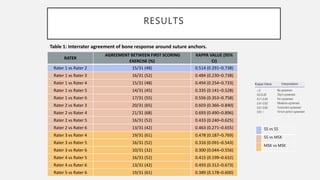 RESULTS
RATER
AGREEMENT BETWEEN FIRST SCORING
EXERCISE (%)
KAPPA VALUE (95%
CI)
Rater 1 vs Rater 2 15/31 (48) 0.514 (0.291–0.738)
Rater 1 vs Rater 3 16/31 (52) 0.484 (0.230–0.738)
Rater 1 vs Rater 4 15/31 (48) 0.494 (0.254–0.733)
Rater 1 vs Rater 5 14/31 (45) 0.335 (0.141–0.528)
Rater 1 vs Rater 6 17/31 (55) 0.556 (0.353–0.758)
Rater 2 vs Rater 3 20/31 (65) 0.603 (0.366–0.840)
Rater 2 vs Rater 4 21/31 (68) 0.693 (0.490–0.896)
Rater 2 vs Rater 5 16/31 (52) 0.433 (0.240–0.625)
Rater 2 vs Rater 6 13/31 (42) 0.463 (0.271–0.655)
Rater 3 vs Rater 4 19/31 (61) 0.478 (0.187–0.769)
Rater 3 vs Rater 5 16/31 (52) 0.316 (0.091–0.543)
Rater 3 vs Rater 6 10/31 (32) 0.300 (0.044–0.556)
Rater 4 vs Rater 5 16/31 (52) 0.415 (0.199–0.632)
Rater 4 vs Rater 6 13/31 (42) 0.493 (0.312–0.673)
Rater 5 vs Rater 6 19/31 (61) 0.389 (0.178–0.600)
.
Table 1: Interrater agreement of bone response around suture anchors.
SS vs SS
SS vs MSK
MSK vs MSK
 