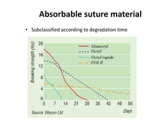Absorbable suture material
• Subclassified according to degradation time
 