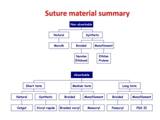 Suture material summary
Mersilk
Natural
Nurolon
Ethibond
Braided
Ethilon
Prolene
Monofilament
Synthetic
Non-absorbable
Catgut
Natural
Vicryl rapide
Synthetic
Short term
Braided vicryl
Braided
Monocryl
Monofilament
Medium term
Panacryl
Braided
PDS II
Monofilament
Long term
Absorbable
 