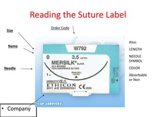 Reading the Suture Label
• Company
Needle
Size
Order Code
Name
Also:
LENGTH
NEEDLE
SYMBOL
COLOR
Absorbable
or Non
 