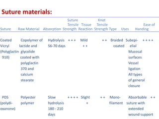 Suture Knot
Tensile Tissue Tensile Ease of
Suture Raw Material Absorption Strength Reaction Strength Type Uses Handing
Coated Copolymer of Hydrolysis + + + Mild + + Braided Subepi- + + + +
Vicryl lactide and 56-70 days + + coated elial
(Polyglactin glycolide Mucosal
910) coated with surfaces
polyglactin Vessel
370 and ligation
calcium All types
stearate of general
closure
PDS Polyester Slow + + + + Slight + + Mono- Absorbable + +
(polydi- polymer hydrolysis + filament suture with
oxanone) 180 - 210 extended
days wound support
Suture materials:
 