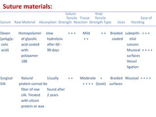 Suture Knot
Tensile Tissue Tensile Ease of
Suture Raw Material Absorption Strength Reaction Strength Type Uses Handing
Dexon Homopolymer slow + + + Mild + + Braided subepith- + + +
(polygly- of glycolic hydrolysis + + coated elial
colic acid coated after 60 - sutures
acid) with 90 days Mucosal + + + +
polaxamer surfaces
188 Vessel
ligation
Surgical Natural Usually + + Moderate + Braided Mucosal + + + +
Silk protein cannot be + + + + (least) surfaces
fiber of raw found after
silk. Treated 2 years
with silicon
protein or wax
Suture materials:
 