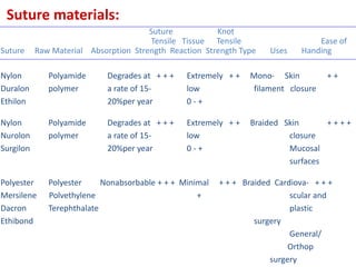 Suture Knot
Tensile Tissue Tensile Ease of
Suture Raw Material Absorption Strength Reaction Strength Type Uses Handing
Nylon Polyamide Degrades at + + + Extremely + + Mono- Skin + +
Duralon polymer a rate of 15- low filament closure
Ethilon 20%per year 0 - +
Nylon Polyamide Degrades at + + + Extremely + + Braided Skin + + + +
Nurolon polymer a rate of 15- low closure
Surgilon 20%per year 0 - + Mucosal
surfaces
Polyester Polyester Nonabsorbable + + + Minimal + + + Braided Cardiova- + + +
Mersilene Polvethylene + scular and
Dacron Terephthalate plastic
Ethibond surgery
General/
Orthop
surgery
Suture materials:
 