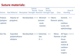 Suture Knot
Tensile Tissue Tensile Ease of
Suture Raw Material Absorption Strength Reaction Strength Type Uses Handing
Prolene Polymer of Nonabsorbale + + + Minimal+ + + Mono- General, + +
(polypro- propylene transien filament plastic,
pylene) acute cardiova-
reaction scular, skin
opthalmology
Gor-Tex Expanded Nonabsorbale + + + Extremely + + Mono- All Types + + + +
polytetrafluoro- low filament of soft-
ethylene 0 - + tissue
approxi-
mation &
cardiova-
scular
surgery
Suture materials:
 