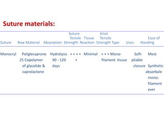Suture Knot
Tensile Tissue Tensile Ease of
Suture Raw Material Absorption Strength Reaction Strength Type Uses Handing
Monocryl Poliglecaprone Hydrolysis + + + + Minimal + + + Mono- Soft- Most
25 Copolymer 90 - 120 + filament tissue pliable
of glycolide & days closure Synthetic
caprolactone absorbale
mono-
filament
ever
Suture materials:
 