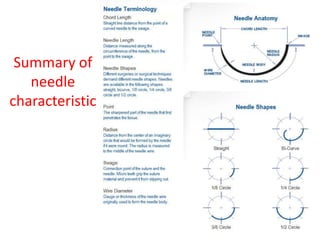 Summary of
needle
characteristic
 