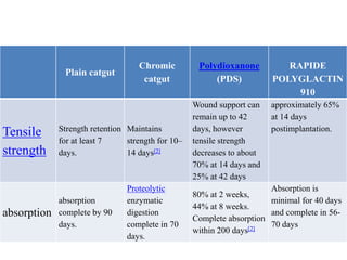 Plain catgut
Chromic
catgut
Polydioxanone
(PDS)
RAPIDE
POLYGLACTIN
910
Tensile
strength
Strength retention
for at least 7
days.
Maintains
strength for 10–
14 days[2]
Wound support can
remain up to 42
days, however
tensile strength
decreases to about
70% at 14 days and
25% at 42 days
approximately 65%
at 14 days
postimplantation.
absorption
absorption
complete by 90
days.
Proteolytic
enzymatic
digestion
complete in 70
days.
80% at 2 weeks,
44% at 8 weeks.
Complete absorption
within 200 days[2]
Absorption is
minimal for 40 days
and complete in 56-
70 days
 