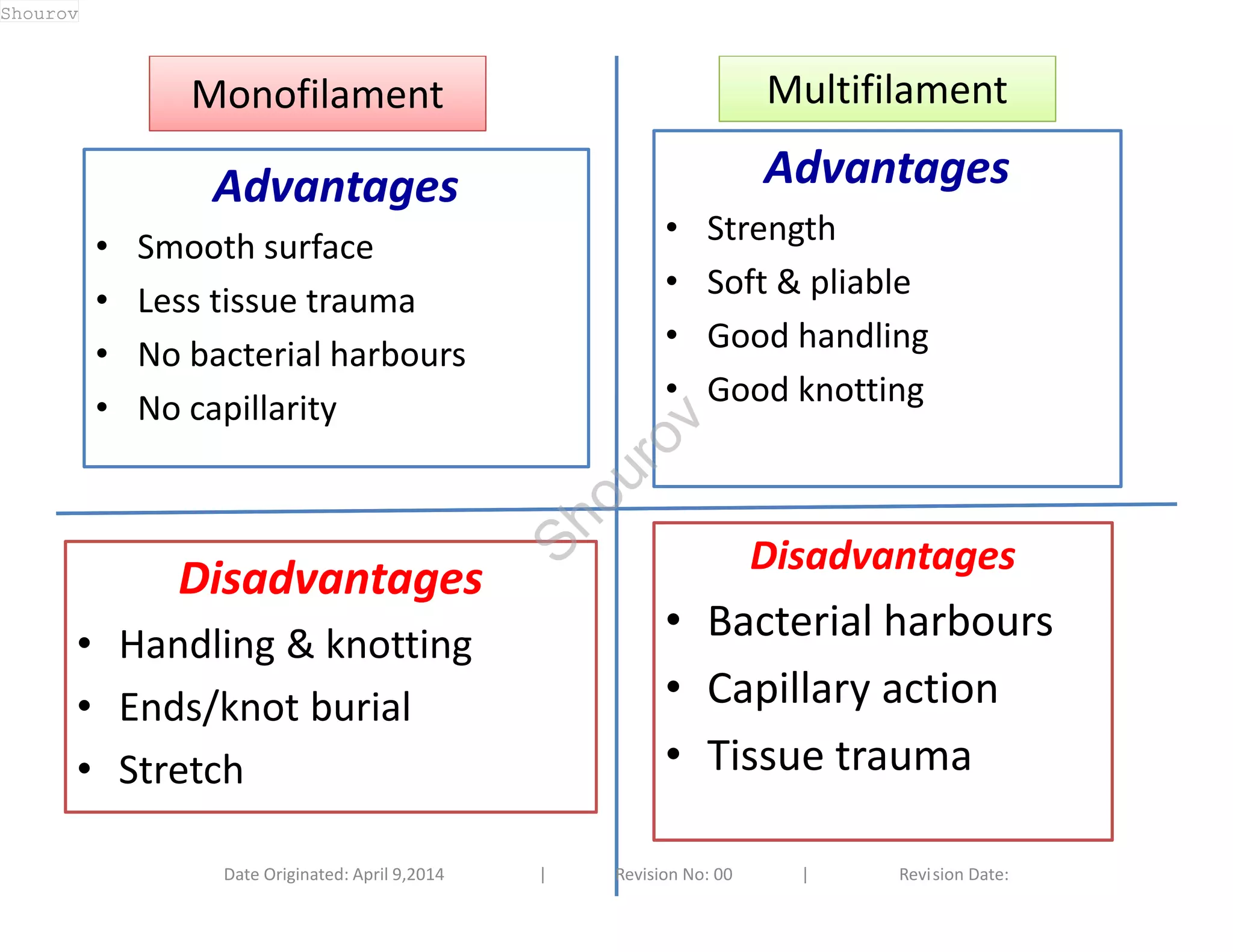 MMoonnooffiillaammeenntt 
Advantages 
• Smooth surface 
• Less tissue trauma 
• No bacterial harbours 
• No capillarity 
Disadvantages 
• Handling & knotting 
• Ends/knot burial 
• Stretch 
MMuullttiiffiillaammeenntt 
Advantages 
• Strength 
• Soft & pliable 
• Good handling 
• Good knotting 
Disadvantages 
• Bacterial harbours 
• Capillary action 
• Tissue trauma 
Date Originated: April 9,2014 | Revision No: 00 | Revision Date: 
Shourov 
Shourov 
 