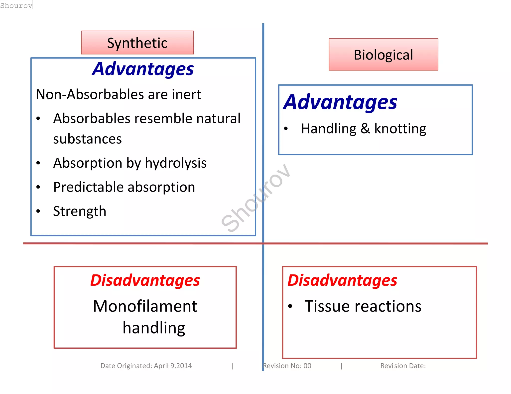 SSyynntthheettiicc 
Advantages 
Non-Absorbables are inert 
• Absorbables resemble natural 
substances 
• Absorption by hydrolysis 
• Predictable absorption 
• Strength 
Disadvantages 
Monofilament 
handling 
BBiioollooggiiccaall 
Advantages 
• Handling & knotting 
Disadvantages 
• Tissue reactions 
Date Originated: April 9,2014 | Revision No: 00 | Revision Date: 
Shourov 
Shourov 
 