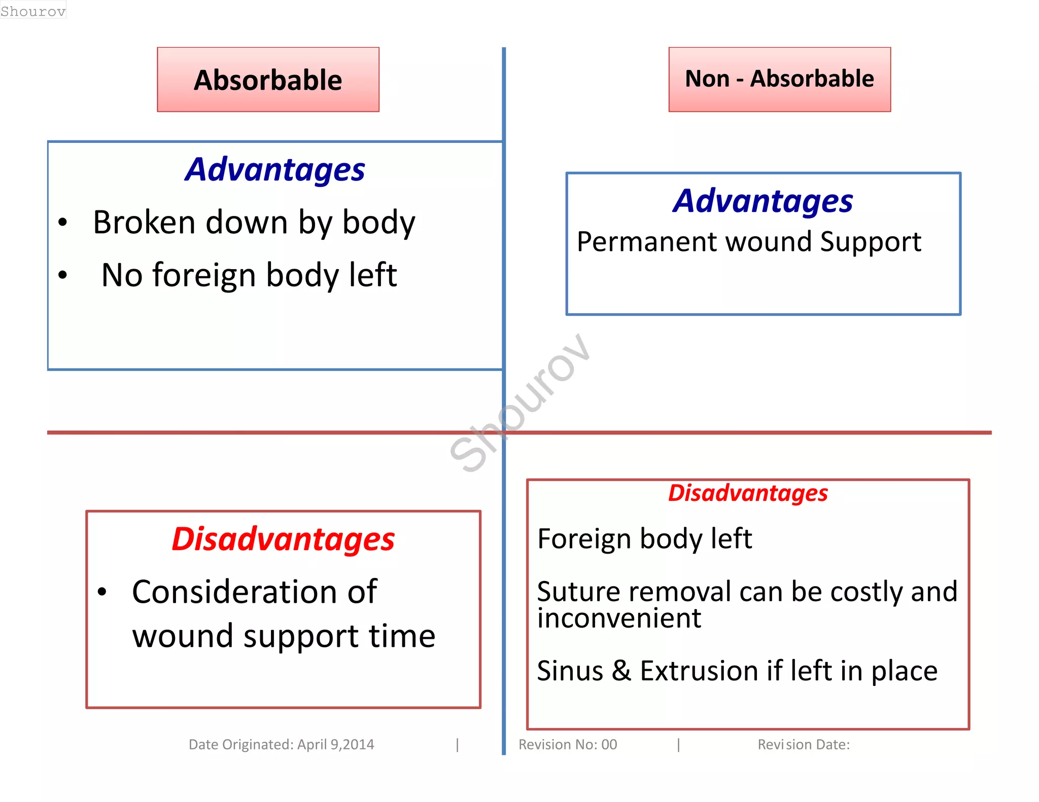 Advantages 
• Broken down by body 
• No foreign body left 
Disadvantages 
• Consideration of 
wound support time 
NNoonn -- AAbbssoorrbbaabbllee 
Advantages 
Permanent wound Support 
Disadvantages 
Foreign body left 
Suture removal can be costly and 
inconvenient 
Sinus & Extrusion if left in place 
AAbbssoorrbbaabbllee 
Date Originated: April 9,2014 | Revision No: 00 | Revision Date: 
Shourov 
Shourov 
 
