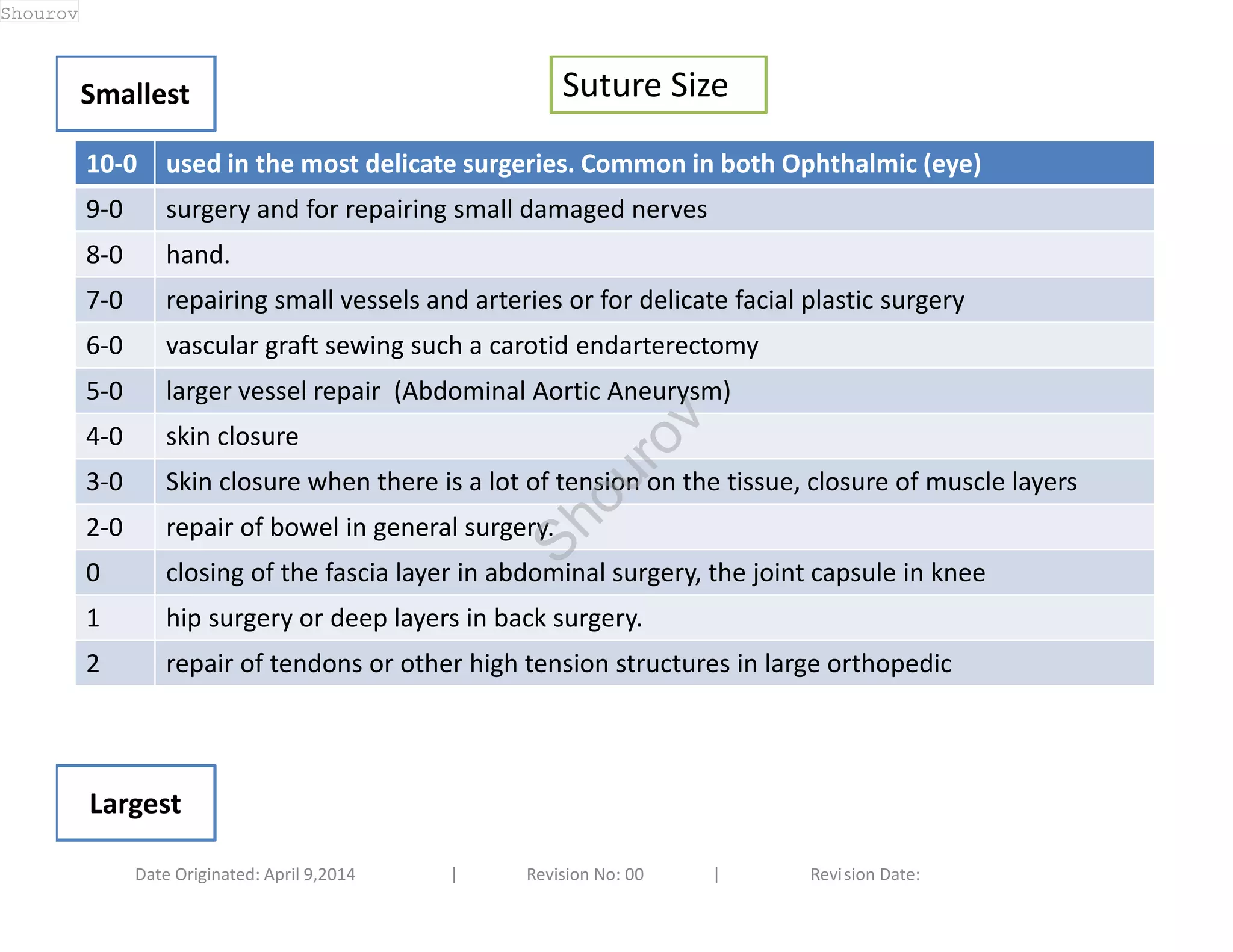 Suture Size 
Smallest 
10-0 used in the most delicate surgeries. Common in both Ophthalmic (eye) 
9-0 surgery and for repairing small damaged nerves 
8-0 hand. 
7-0 repairing small vessels and arteries or for delicate facial plastic surgery 
6-0 vascular graft sewing such a carotid endarterectomy 
5-0 larger vessel repair (Abdominal Aortic Aneurysm) 
4-0 skin closure 
3-0 Skin closure when there is a lot of tension on the tissue, closure of muscle layers 
2-0 repair of bowel in general surgery. 
0 closing of the fascia layer in abdominal surgery, the joint capsule in knee 
1 hip surgery or deep layers in back surgery. 
2 repair of tendons or other high tension structures in large orthopedic 
Largest 
Date Originated: April 9,2014 | Revision No: 00 | Revision Date: 
Shourov 
Shourov 
 