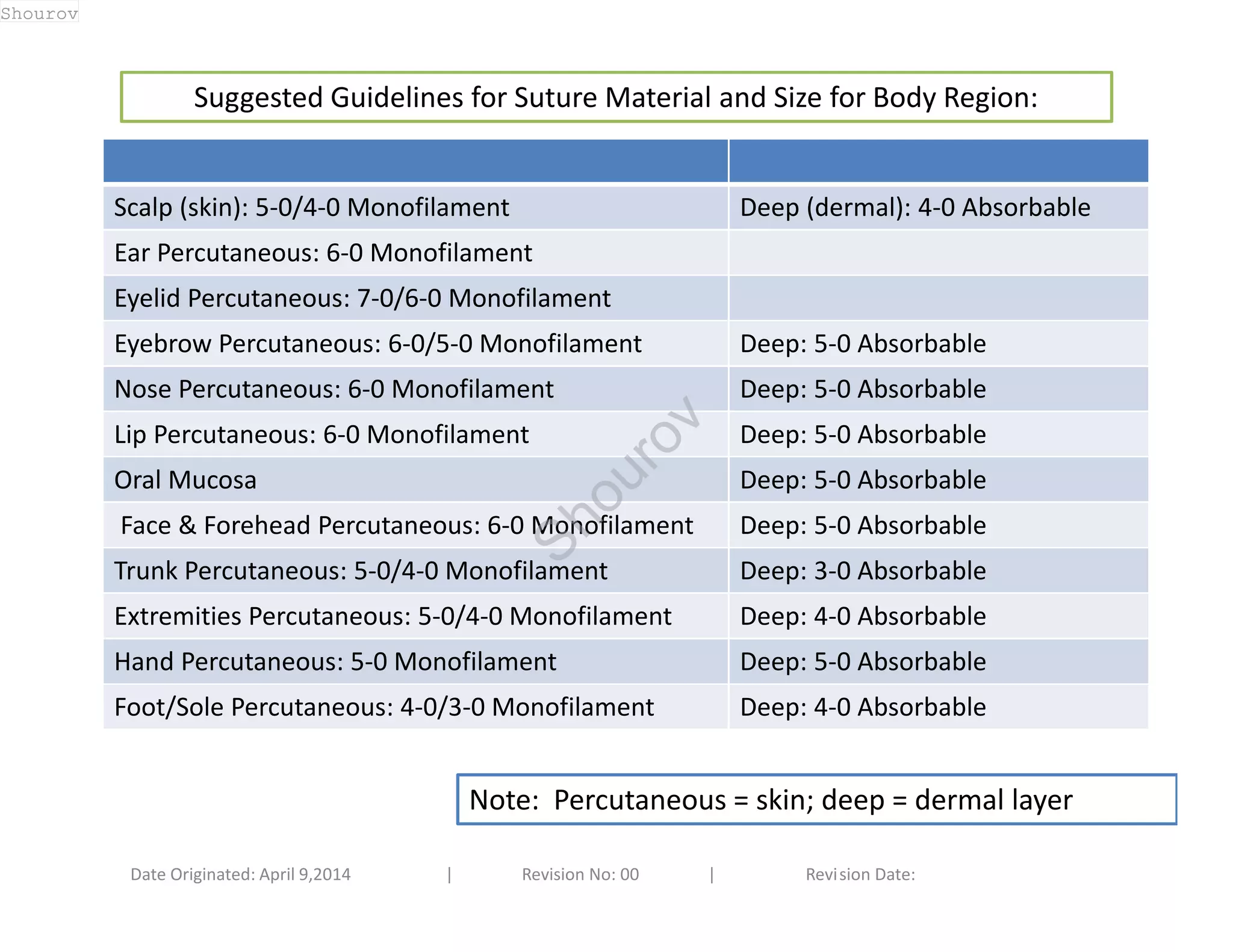 Suggested Guidelines for Suture Material and Size for Body Region: 
Scalp (skin): 5-0/4-0 Monofilament Deep (dermal): 4-0 Absorbable 
Ear Percutaneous: 6-0 Monofilament 
Eyelid Percutaneous: 7-0/6-0 Monofilament 
Eyebrow Percutaneous: 6-0/5-0 Monofilament Deep: 5-0 Absorbable 
Nose Percutaneous: 6-0 Monofilament Deep: 5-0 Absorbable 
Lip Percutaneous: 6-0 Monofilament Deep: 5-0 Absorbable 
Oral Mucosa Deep: 5-0 Absorbable 
Face & Forehead Percutaneous: 6-0 Monofilament Deep: 5-0 Absorbable 
Trunk Percutaneous: 5-0/4-0 Monofilament Deep: 3-0 Absorbable 
Extremities Percutaneous: 5-0/4-0 Monofilament Deep: 4-0 Absorbable 
Hand Percutaneous: 5-0 Monofilament Deep: 5-0 Absorbable 
Foot/Sole Percutaneous: 4-0/3-0 Monofilament Deep: 4-0 Absorbable 
Note: Percutaneous = skin; deep = dermal layer 
Date Originated: April 9,2014 | Revision No: 00 | Revision Date: 
Shourov 
Shourov 
 