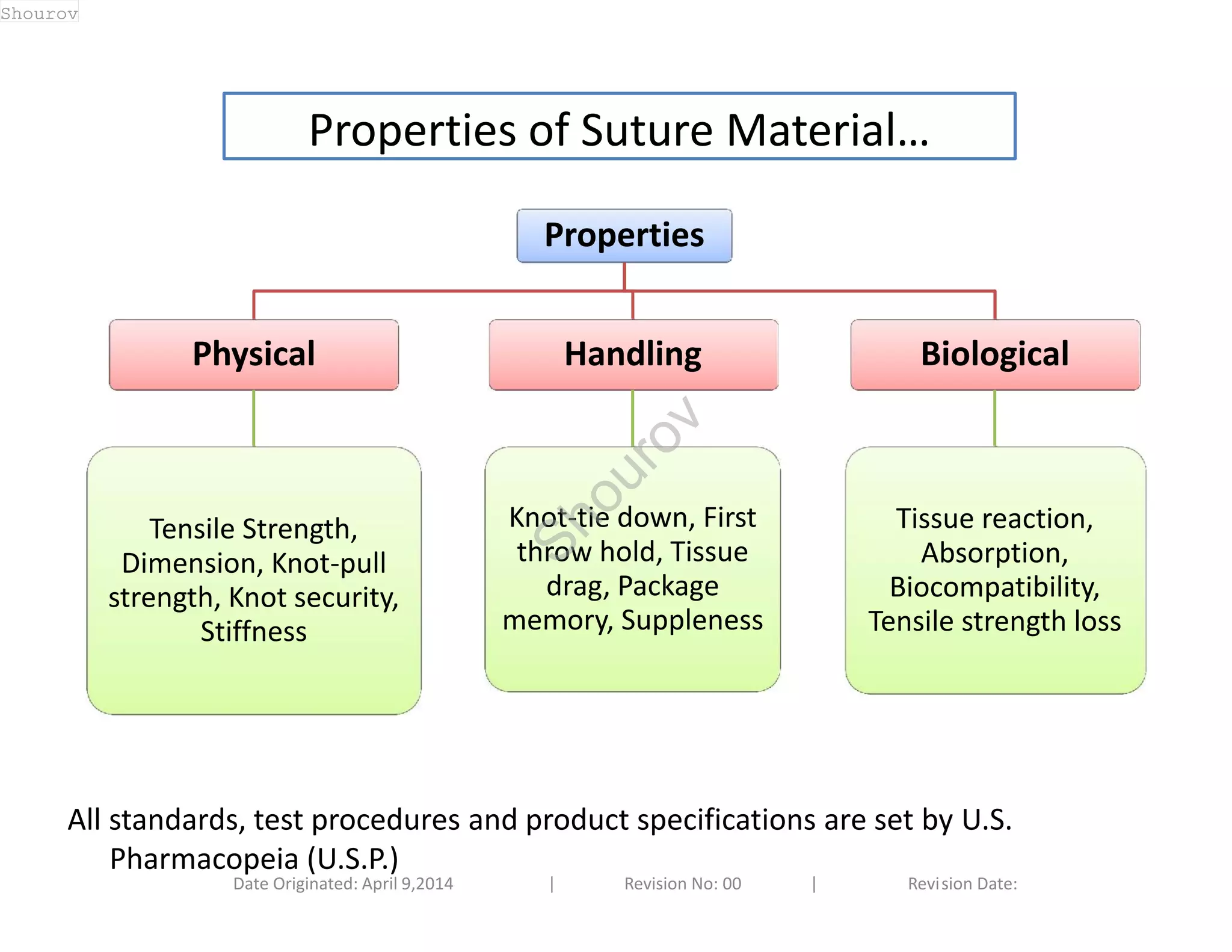 Properties of Suture Material… 
Properties 
Physical 
Tensile Strength, 
Dimension, Knot-pull 
strength, Knot security, 
Stiffness 
Handling 
Knot-tie down, First 
throw hold, Tissue 
drag, Package 
memory, Suppleness 
Biological 
Tissue reaction, 
Absorption, 
Biocompatibility, 
Tensile strength loss 
All standards, test procedures and product specifications are set by U.S. 
Pharmacopeia (U.S.P.) 
Date Originated: April 9,2014 | Revision No: 00 | Revision Date: 
Shourov 
Shourov 
 