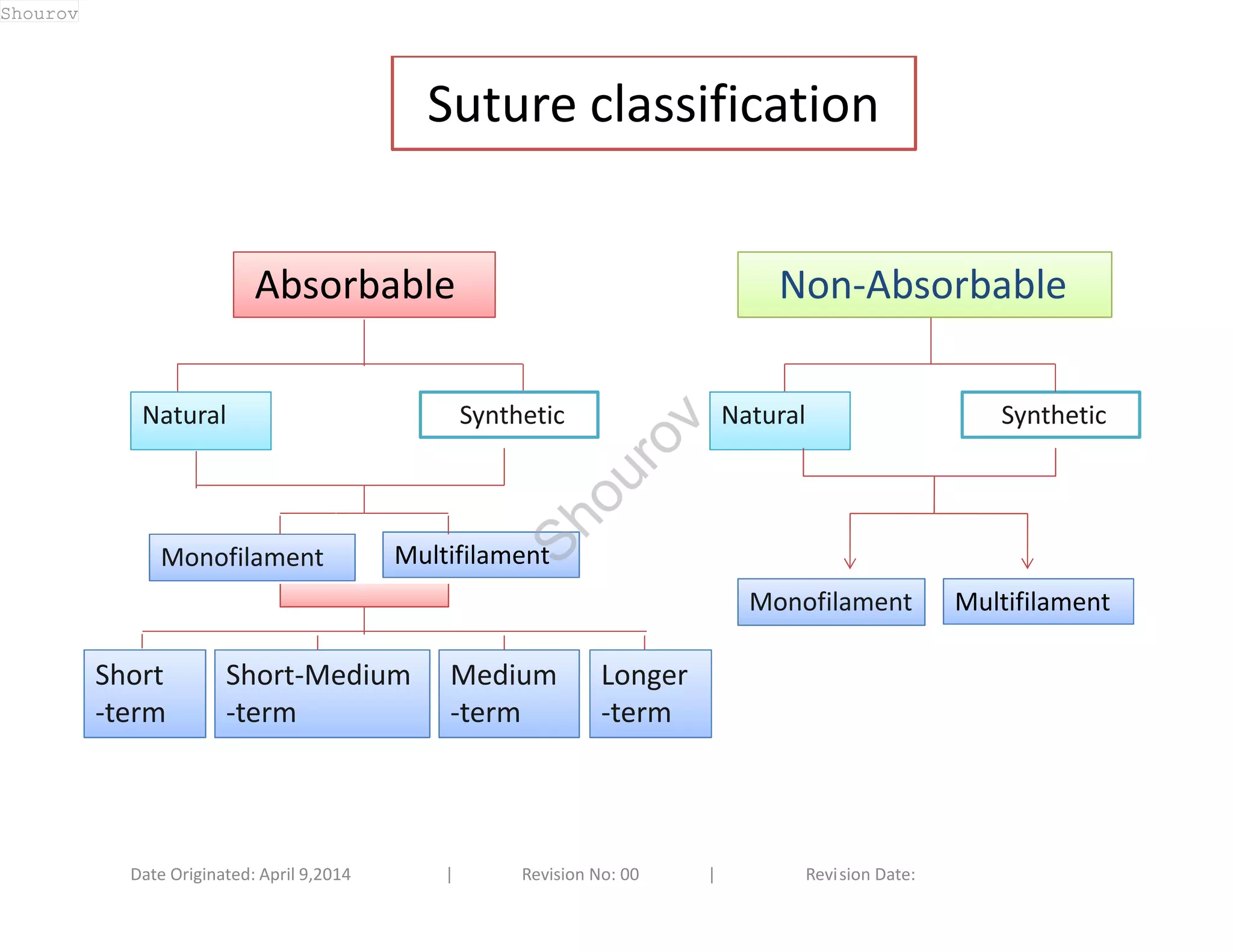 Suture classification 
AAbbssoorrbbaabbllee NNoonn--AAbbssoorrbbaabbllee 
NNaattuurraall Synthetic NNaattuurraall Synthetic 
MMoonnooffiillaammeenntt MMuullttiiffiillaammeenntt 
Short-Medium 
-term 
Medium 
-term 
Longer 
-term 
MMoonnooffiillaammeenntt MMuullttiiffiillaammeenntt 
Short 
-term 
Date Originated: April 9,2014 | Revision No: 00 | Revision Date: 
Shourov 
Shourov 
 